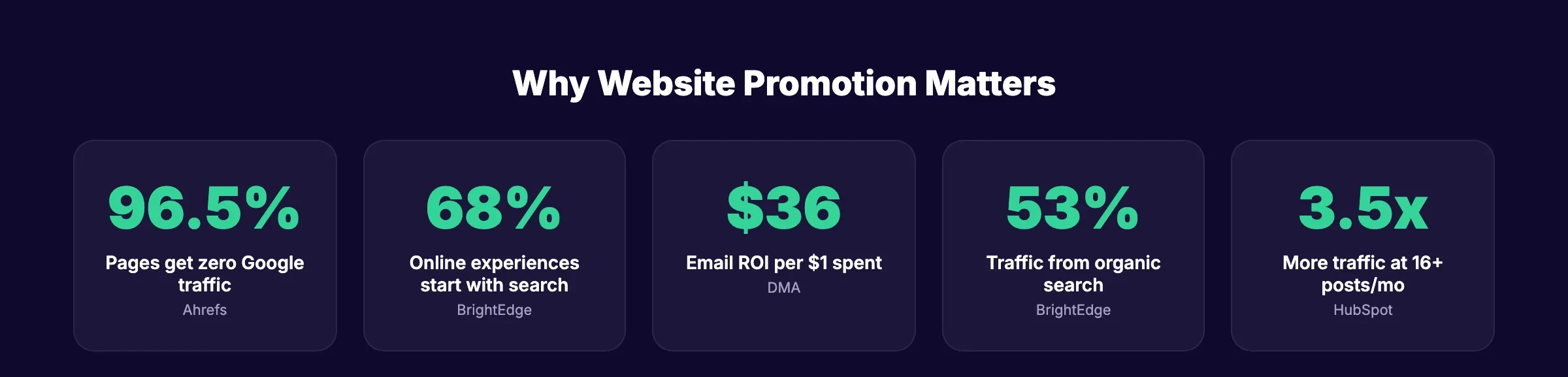 Key website promotion statistics showing traffic and ROI data