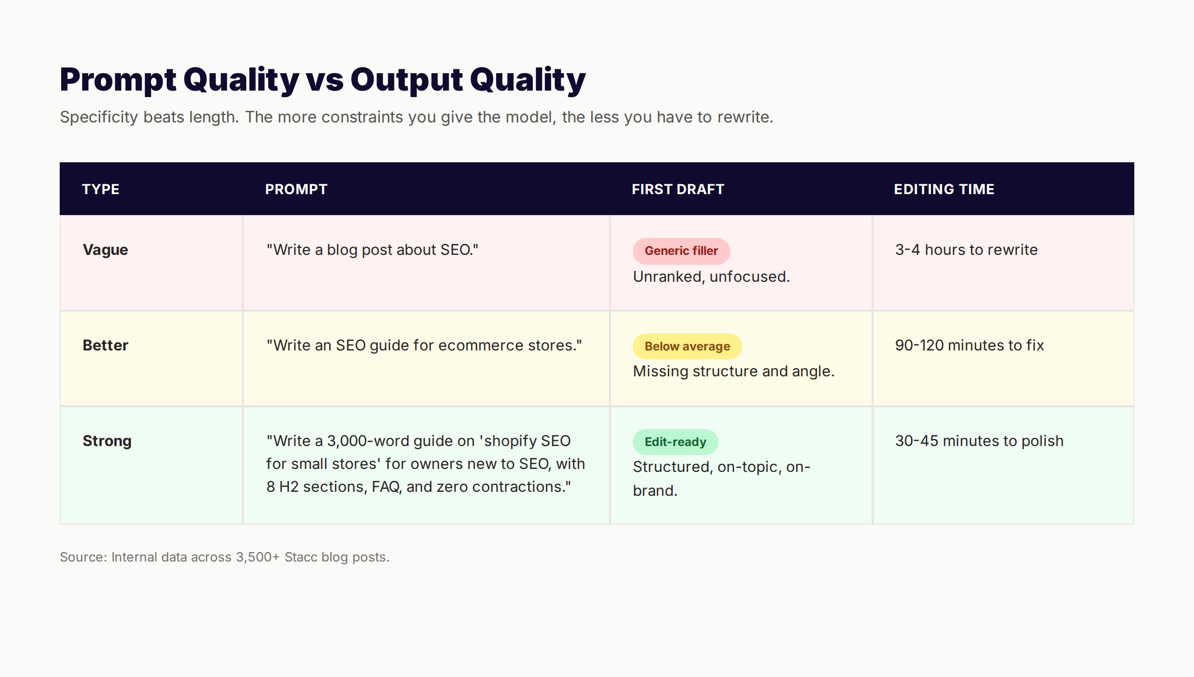 Prompt quality versus editing time comparison table