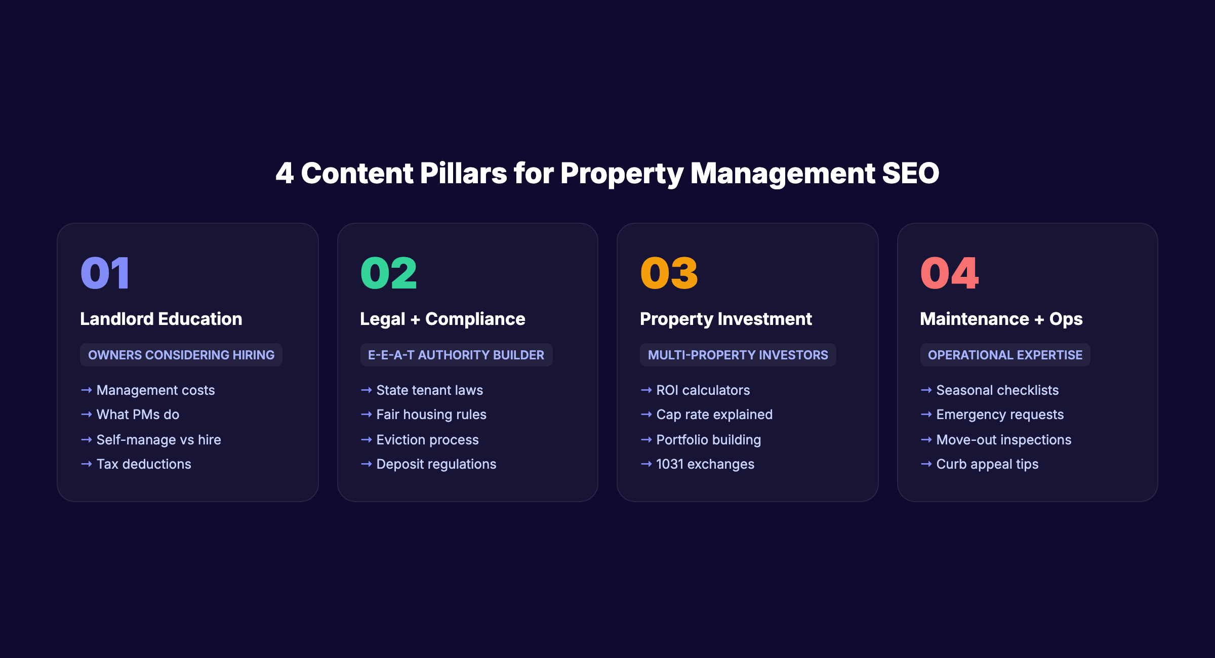 4 content pillars for property management SEO targeting landlords investors and operations