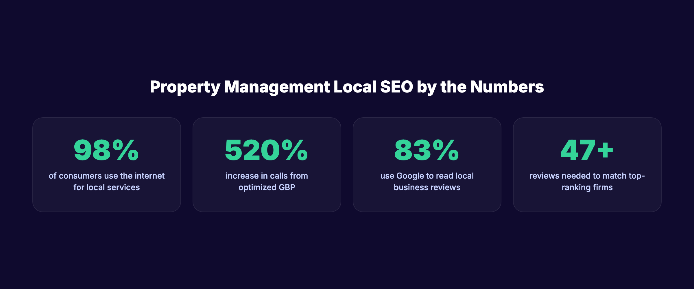 Property management local SEO statistics showing search usage GBP impact and review benchmarks
