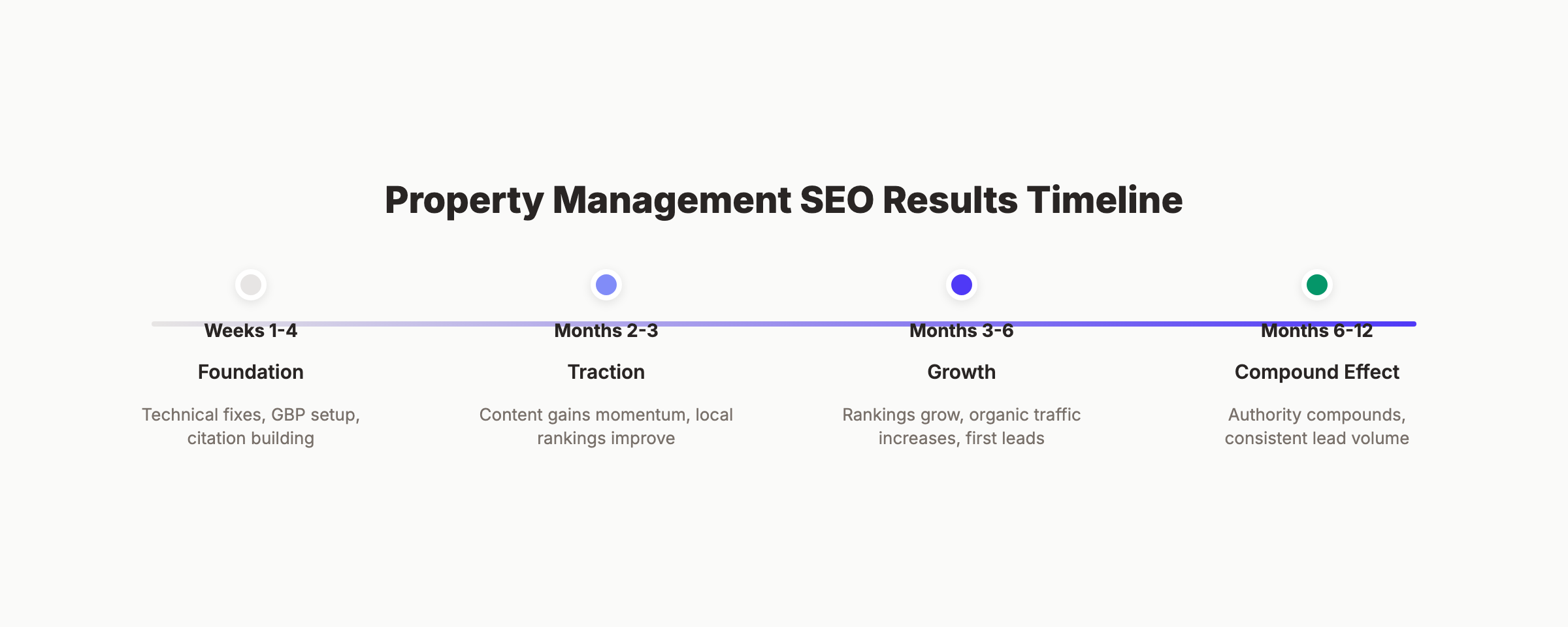 Property management SEO results timeline from foundation through compound effect