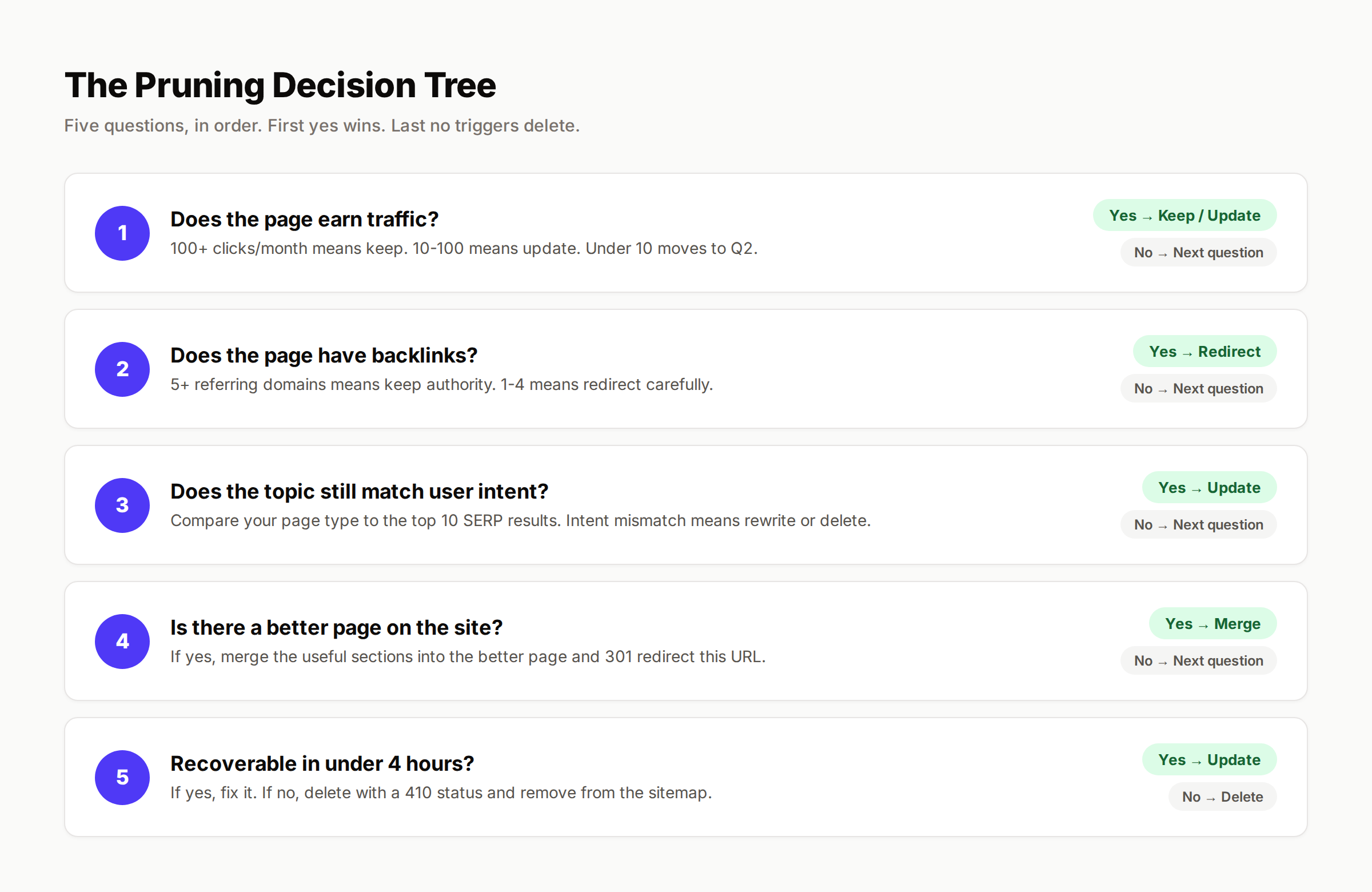 Pruning decision framework: traffic, links, intent, topical fit, recoverability