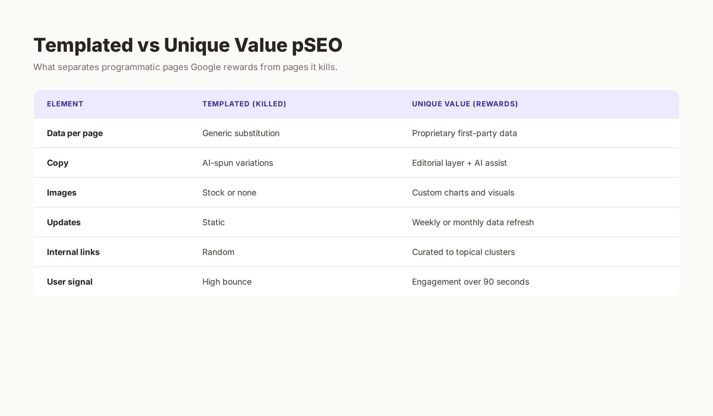 Templated programmatic pages vs unique value pages comparing data copy images updates internal links and user signals