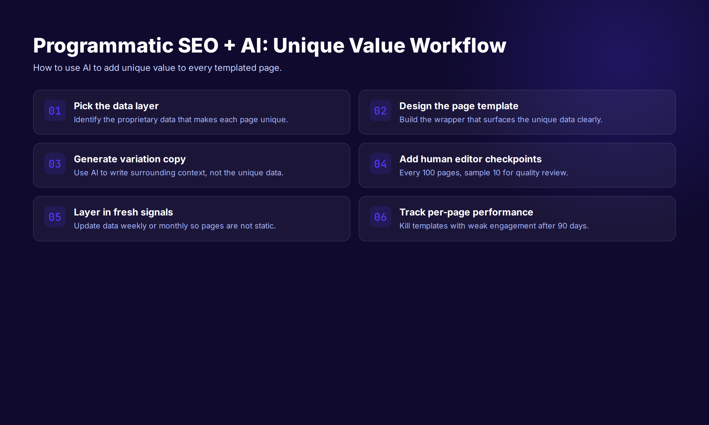 Six-stage programmatic SEO workflow with AI showing data layer, template, generation, editor checkpoints, refresh, and tracking