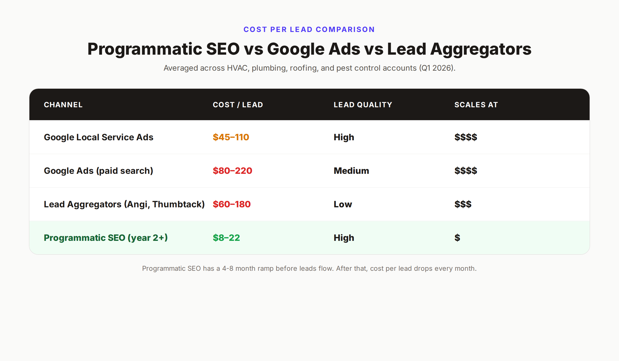 Cost per lead comparison programmatic SEO vs Google Ads