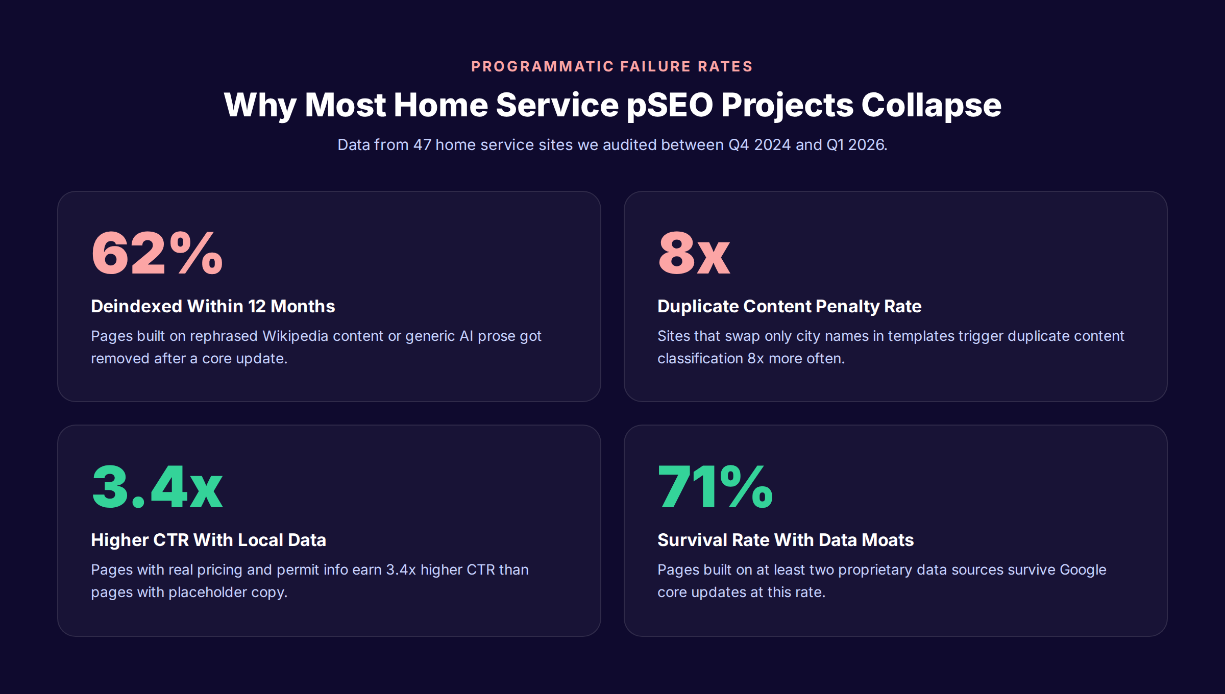 Programmatic SEO failure rates for home services data