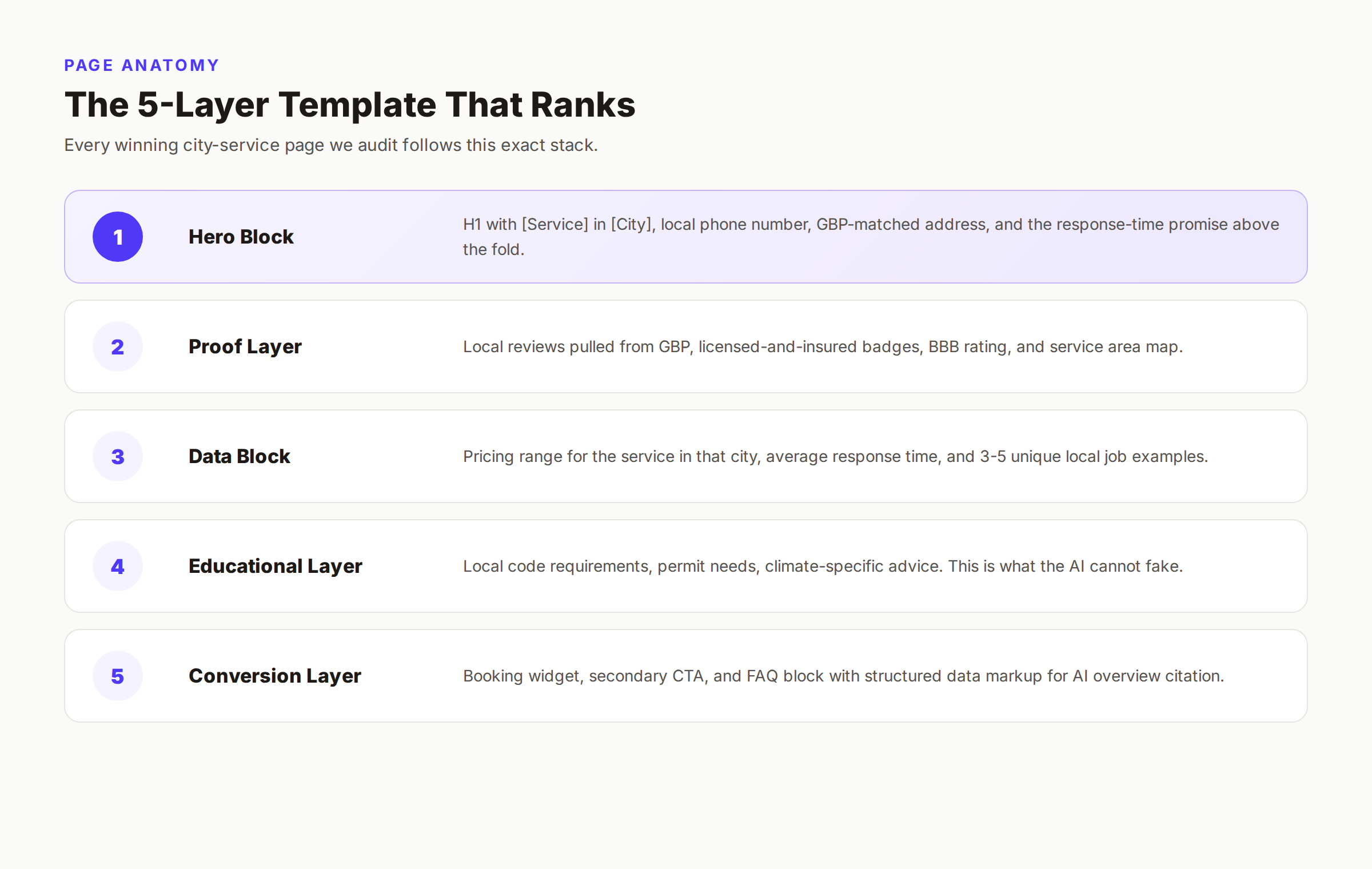The 5-layer page template structure for ranking city-service pages