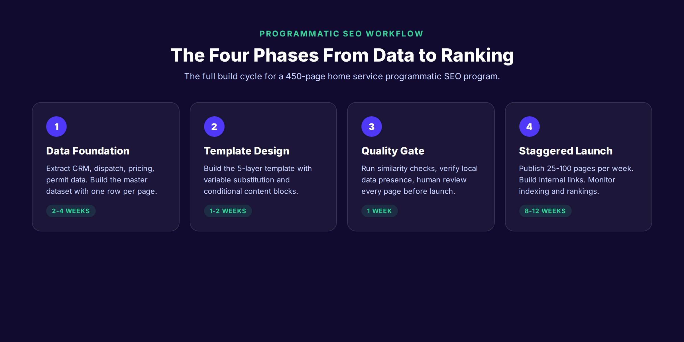 Programmatic SEO for home services four-phase workflow