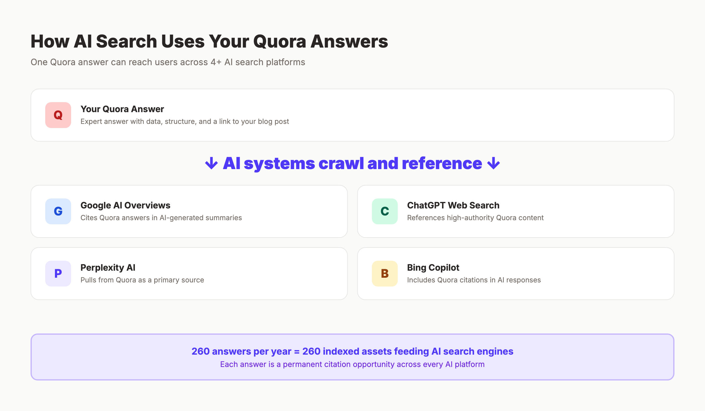How AI search engines use Quora answers across Google, ChatGPT, Perplexity, and Bing