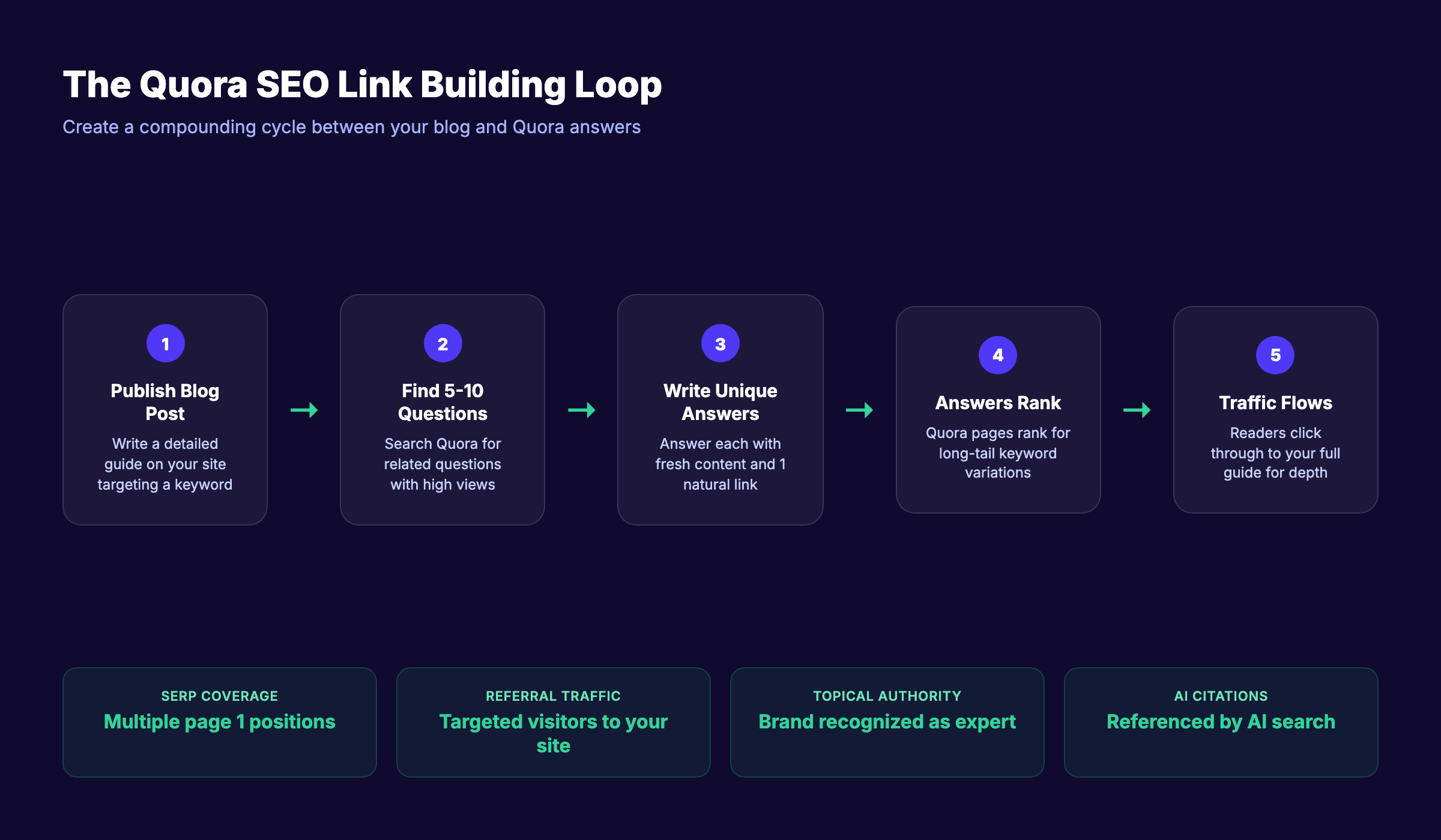 The Quora SEO link building loop from blog post to ranked answers