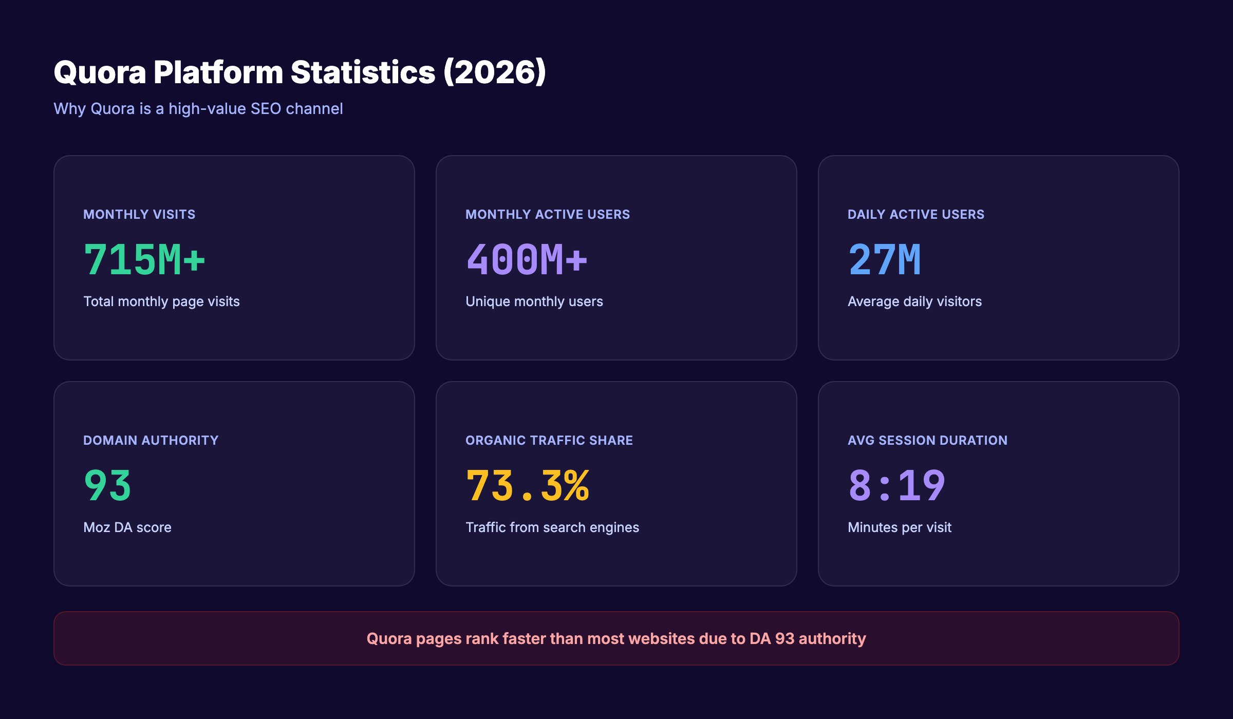 Quora platform statistics for 2026 showing 715M monthly visits and DA 93