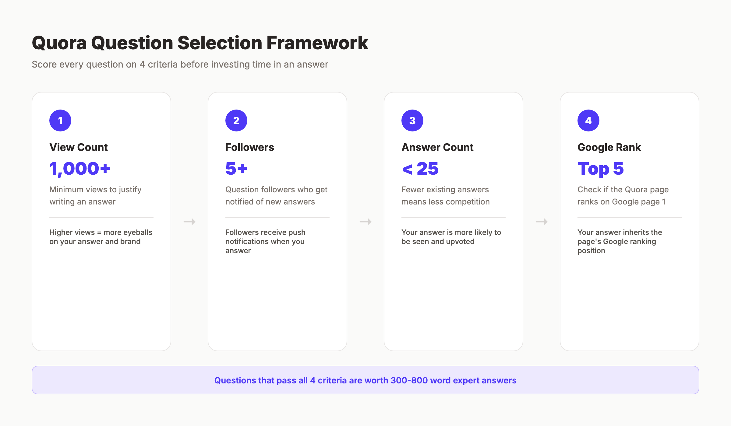 Quora SEO question selection framework with 4 scoring criteria