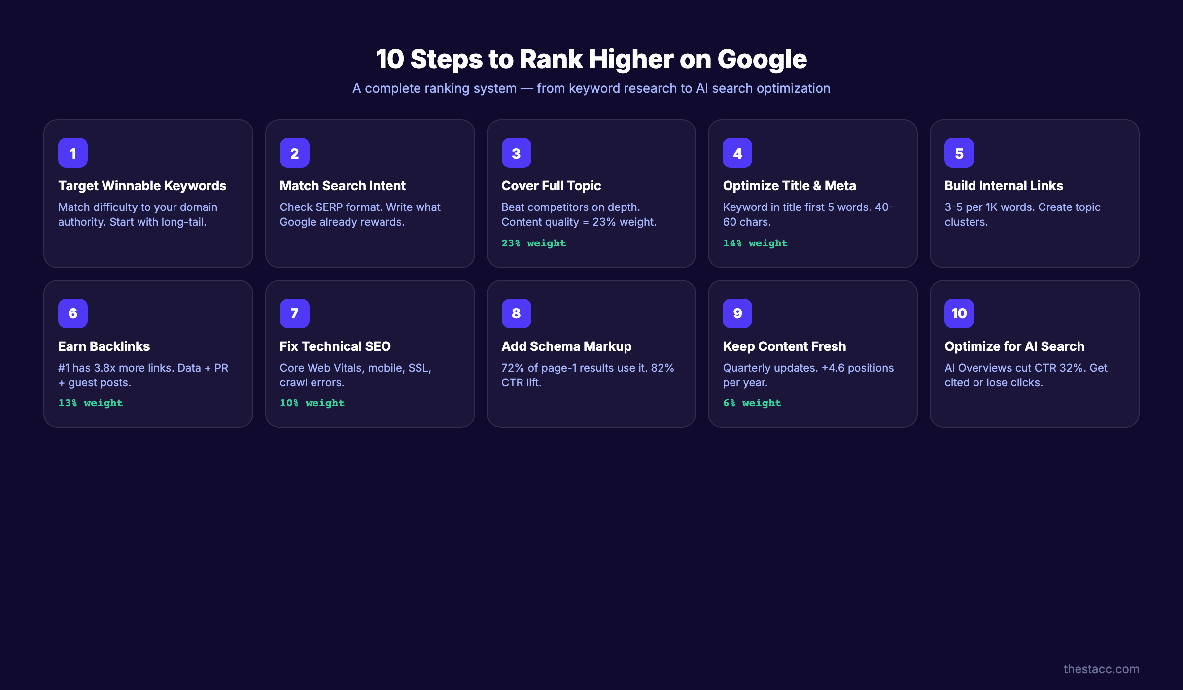 10-step ranking process