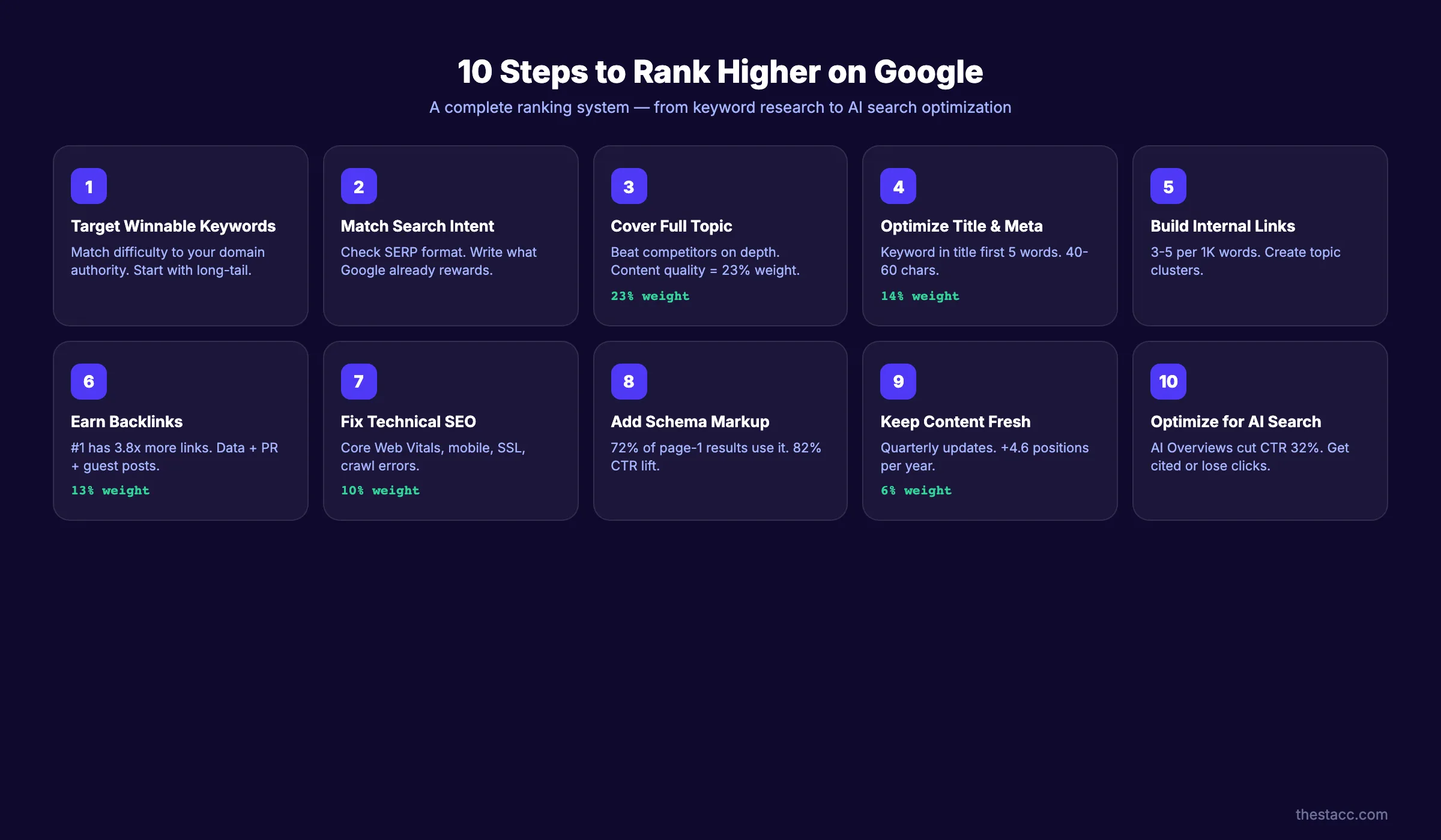 Processus de classement en 10 étapes