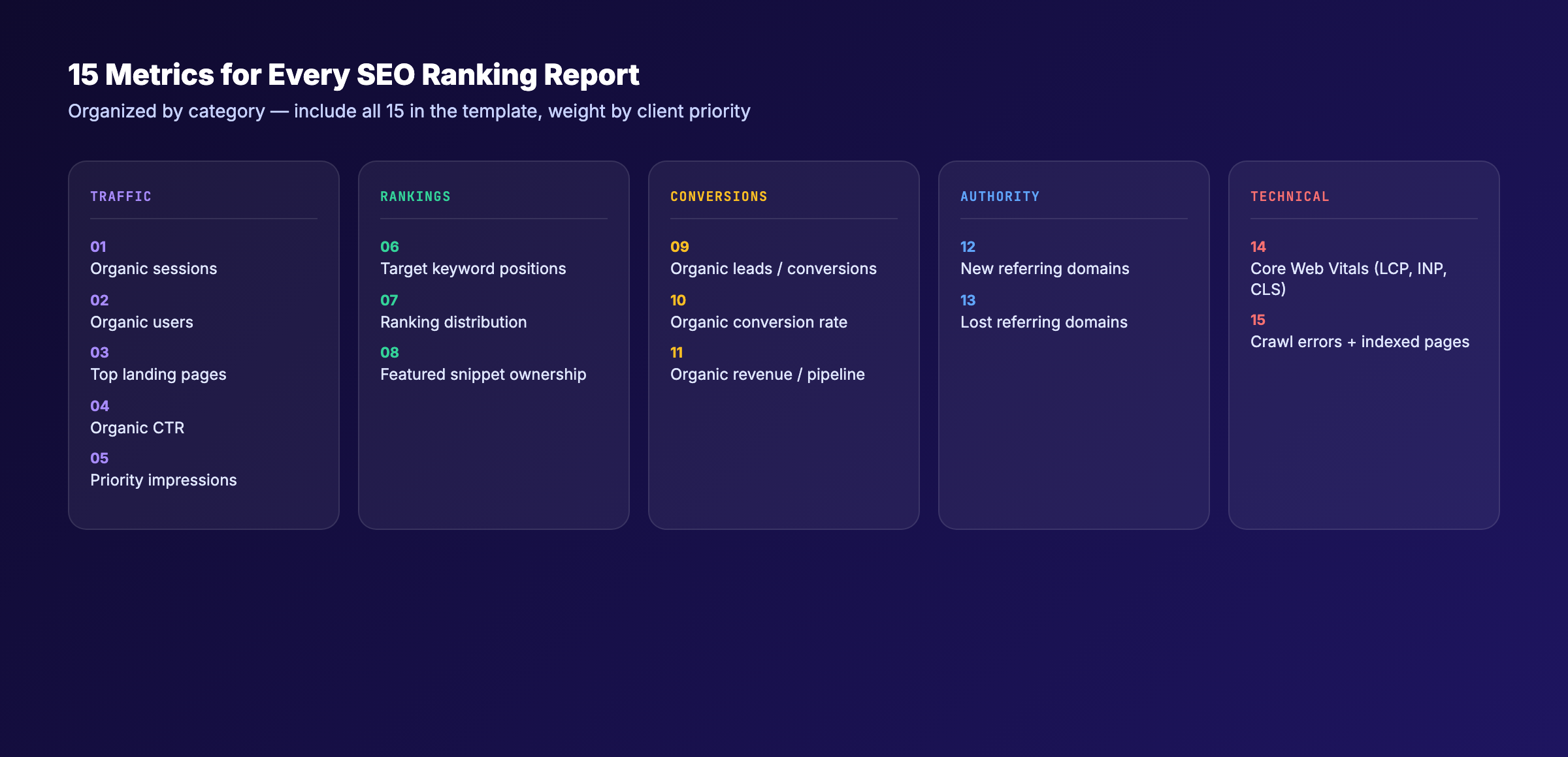 SEO ranking report: 15 business-impact metrics categorized by type
