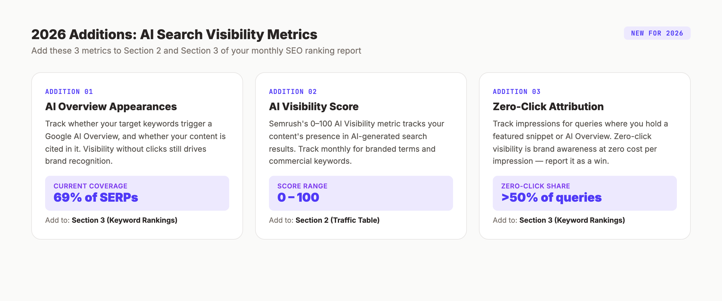2026 SEO ranking report additions: AI visibility score, AI Overview appearances, zero-click tracking