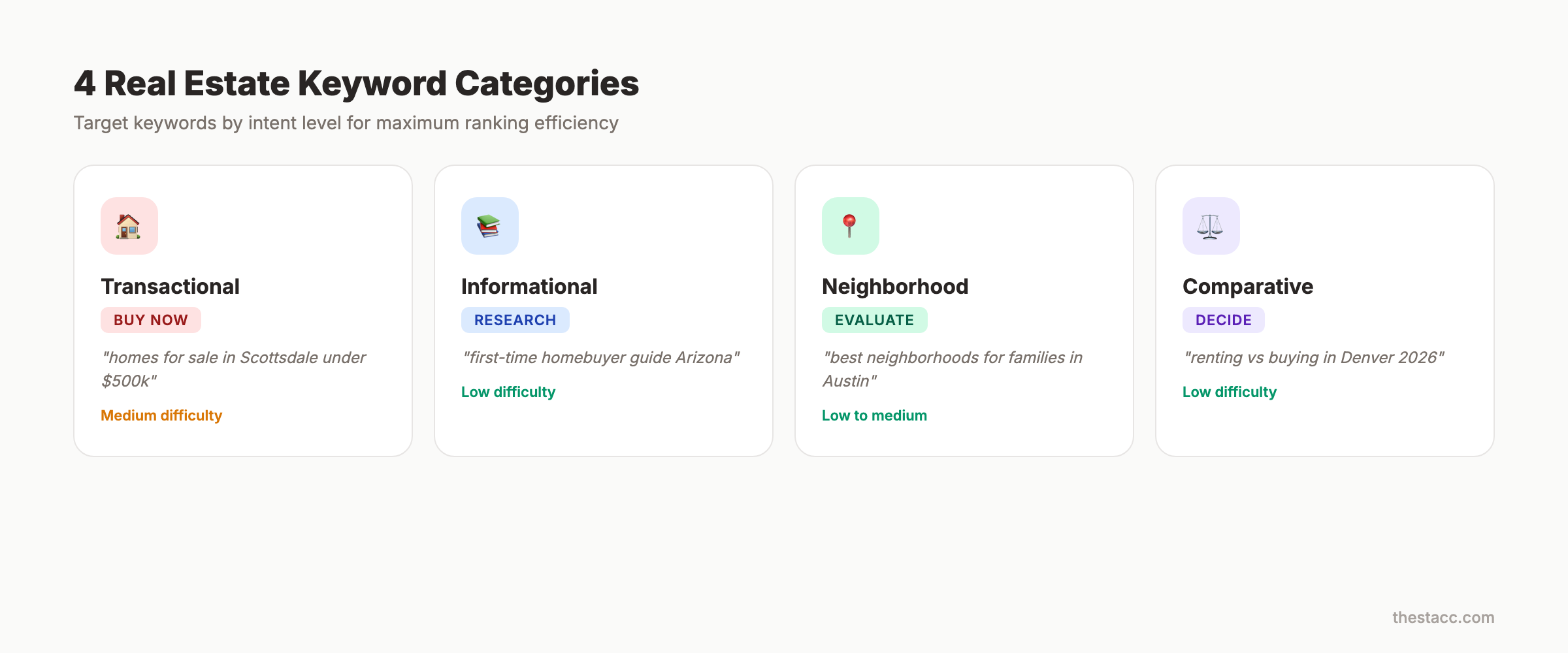 4 real estate keyword categories organized by search intent and difficulty