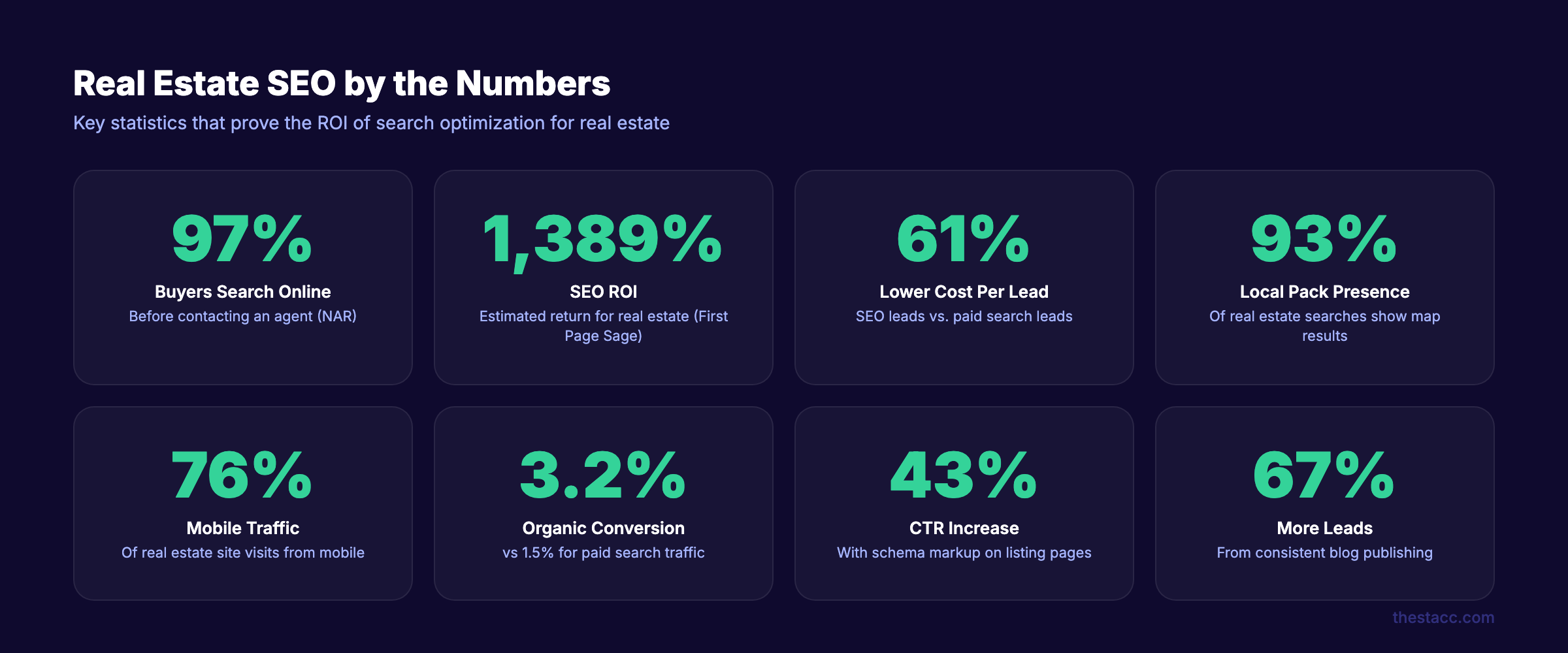 Real estate SEO statistics showing 97% online search rate and 1389% ROI