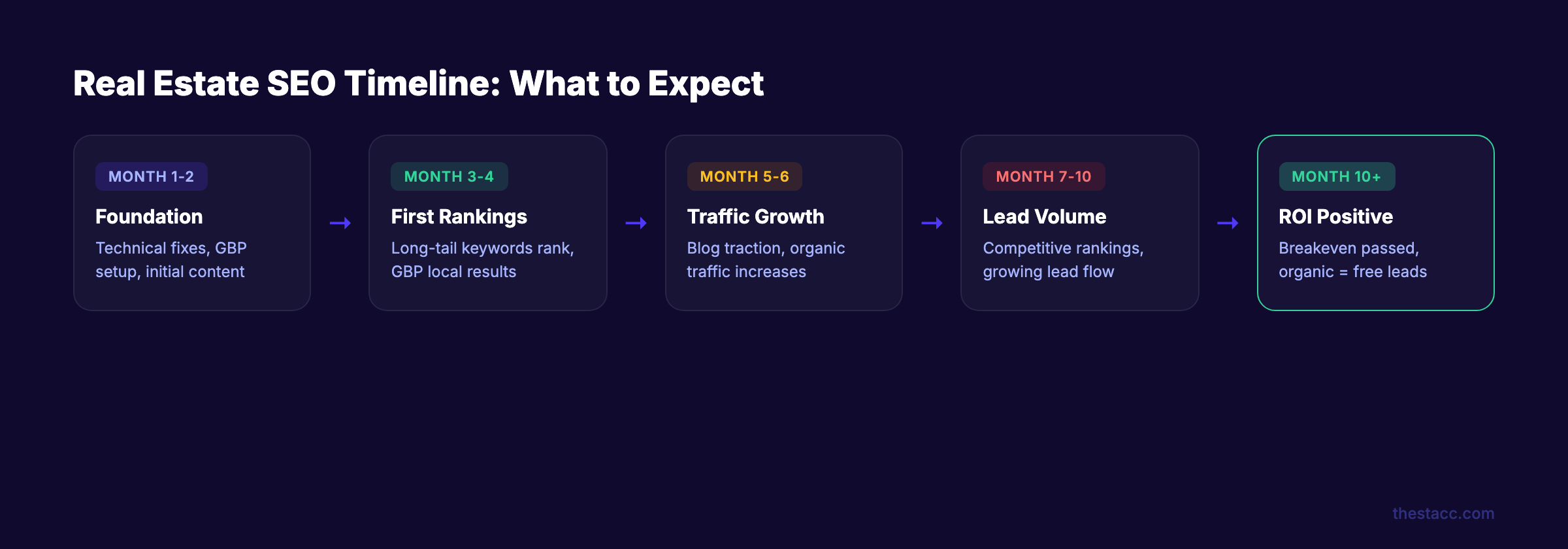 Real estate SEO timeline from foundation to ROI positive over 10 months