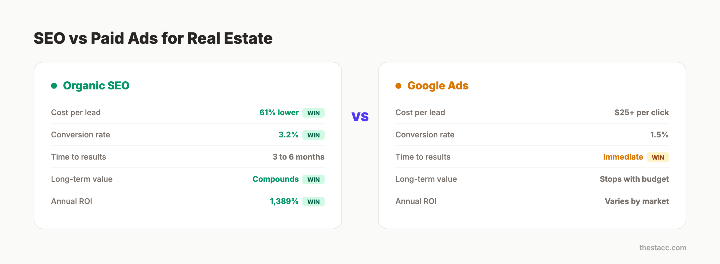 SEO vs paid ads comparison for real estate showing cost, conversion, and ROI