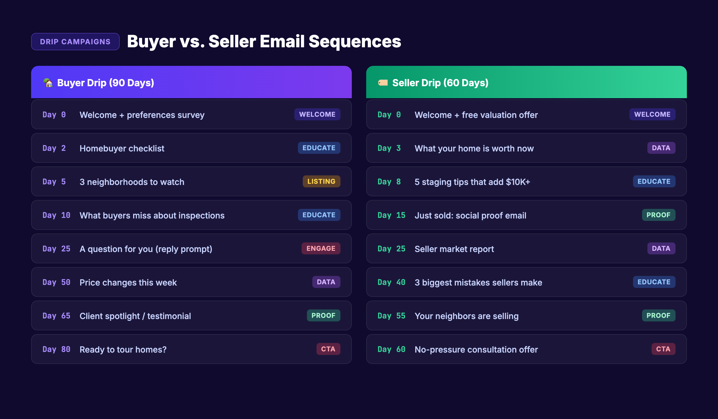 Real estate drip campaign timeline — buyer vs seller sequences