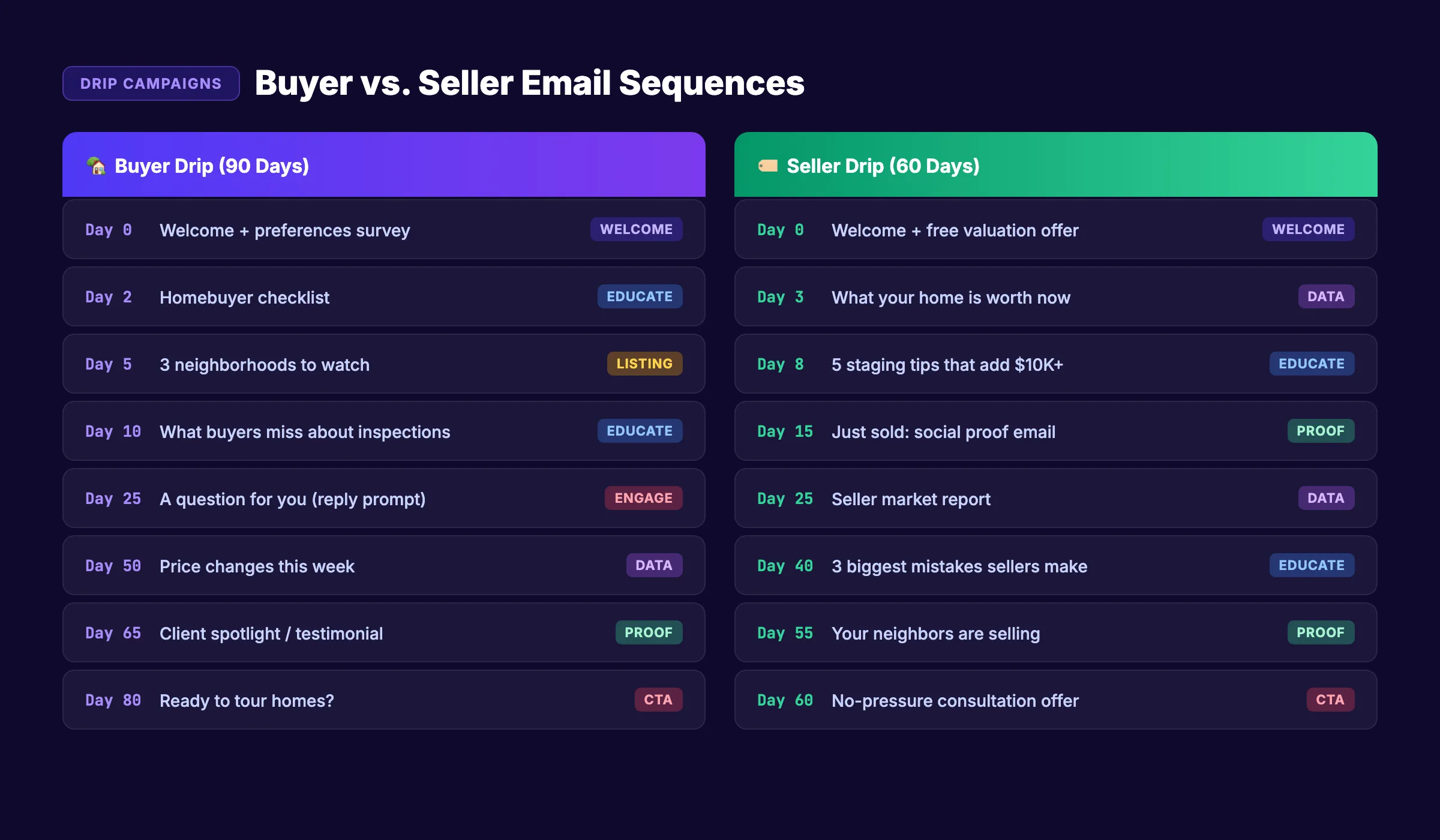 Real estate drip campaign timeline. Buyer vs seller sequences