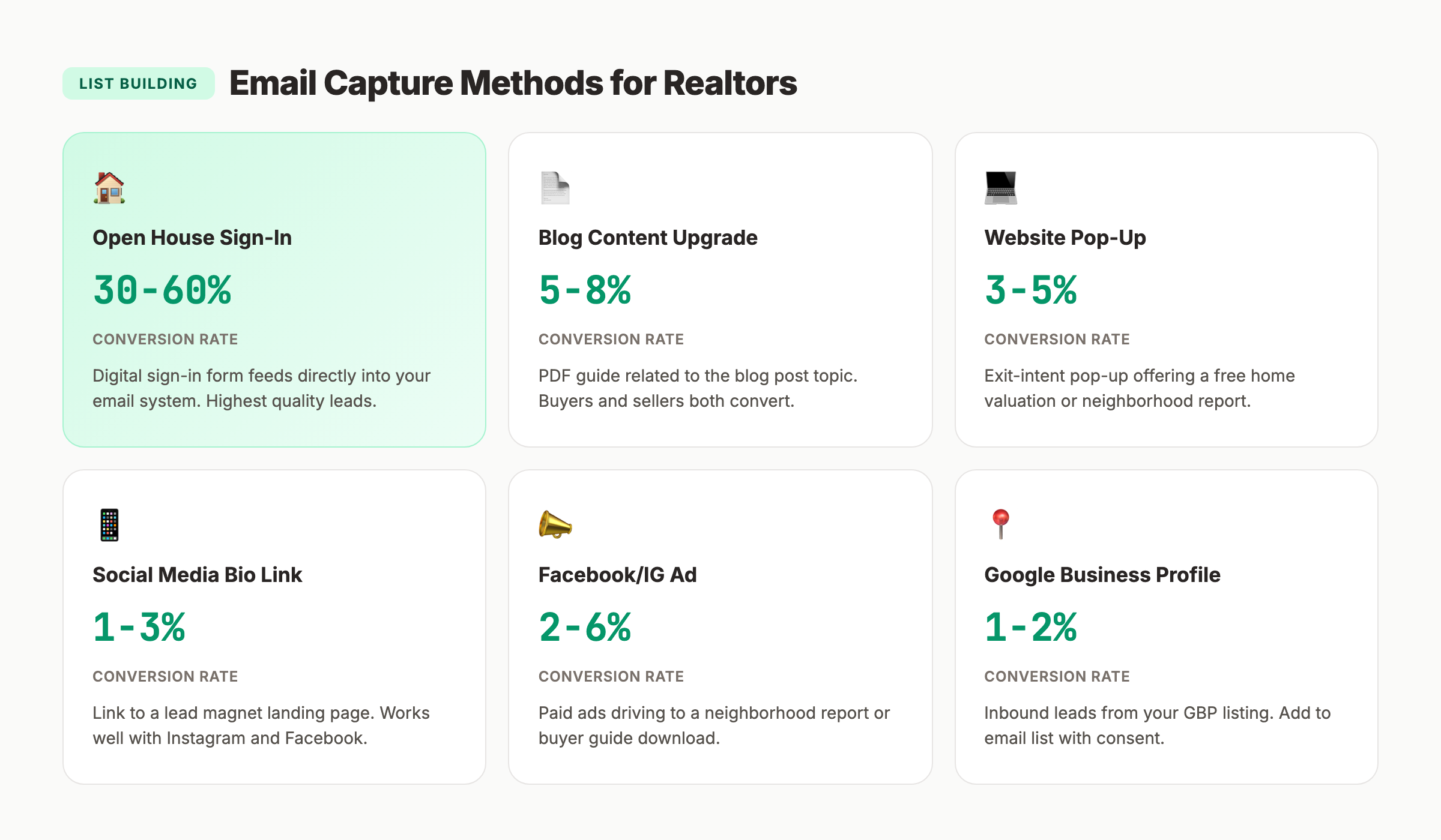 How to build a real estate email list — lead magnets and capture points