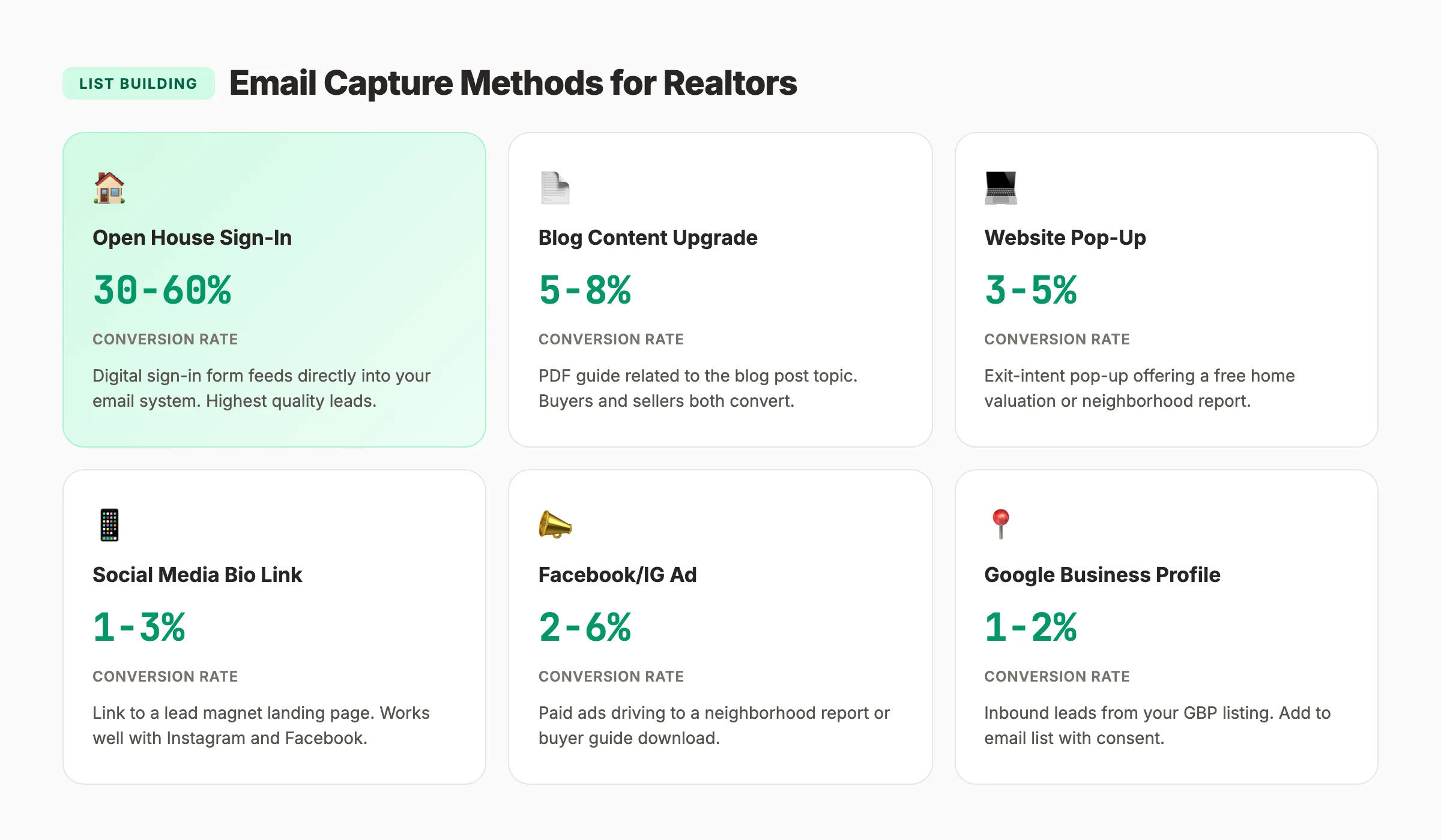 How to build a real estate email list. Lead magnets and capture points