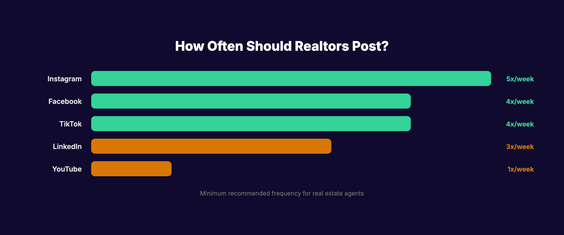 How often should realtors post on social media