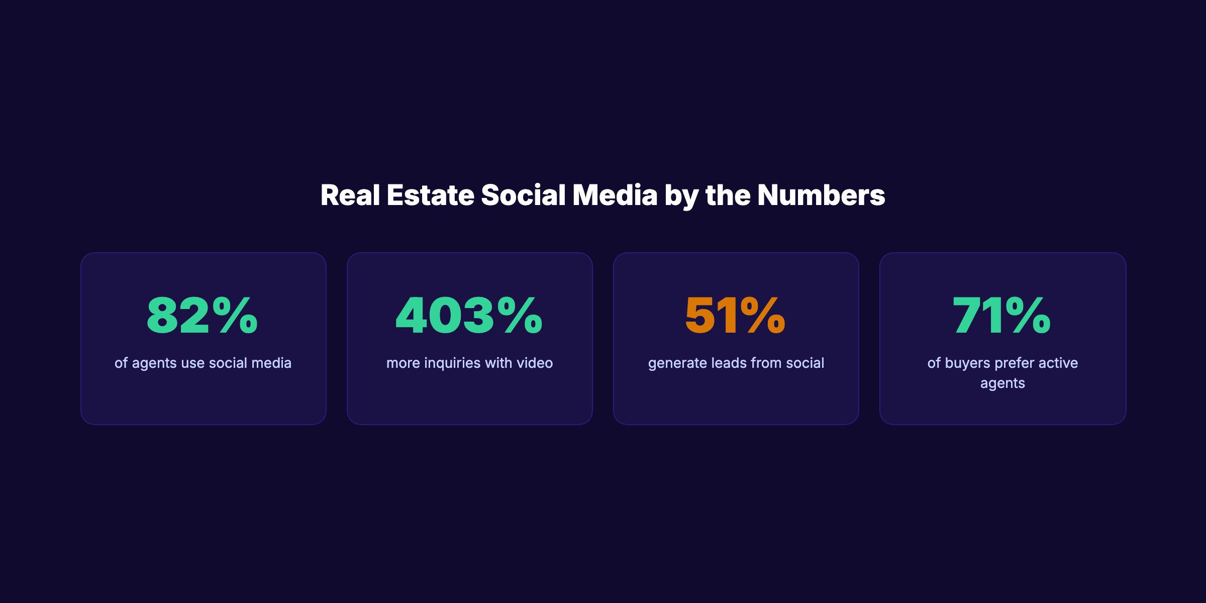 Real estate social media statistics for 2026