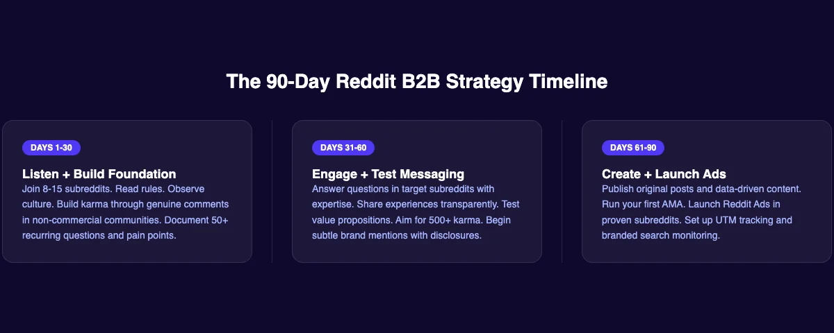90-day Reddit B2B strategy timeline showing Listen, Engage, and Create phases