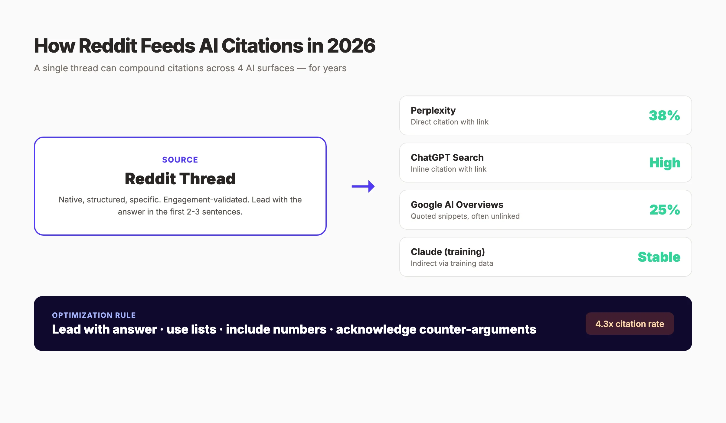 Reddit AI citation flow showing how threads feed Perplexity, ChatGPT, and Google AI Overviews
