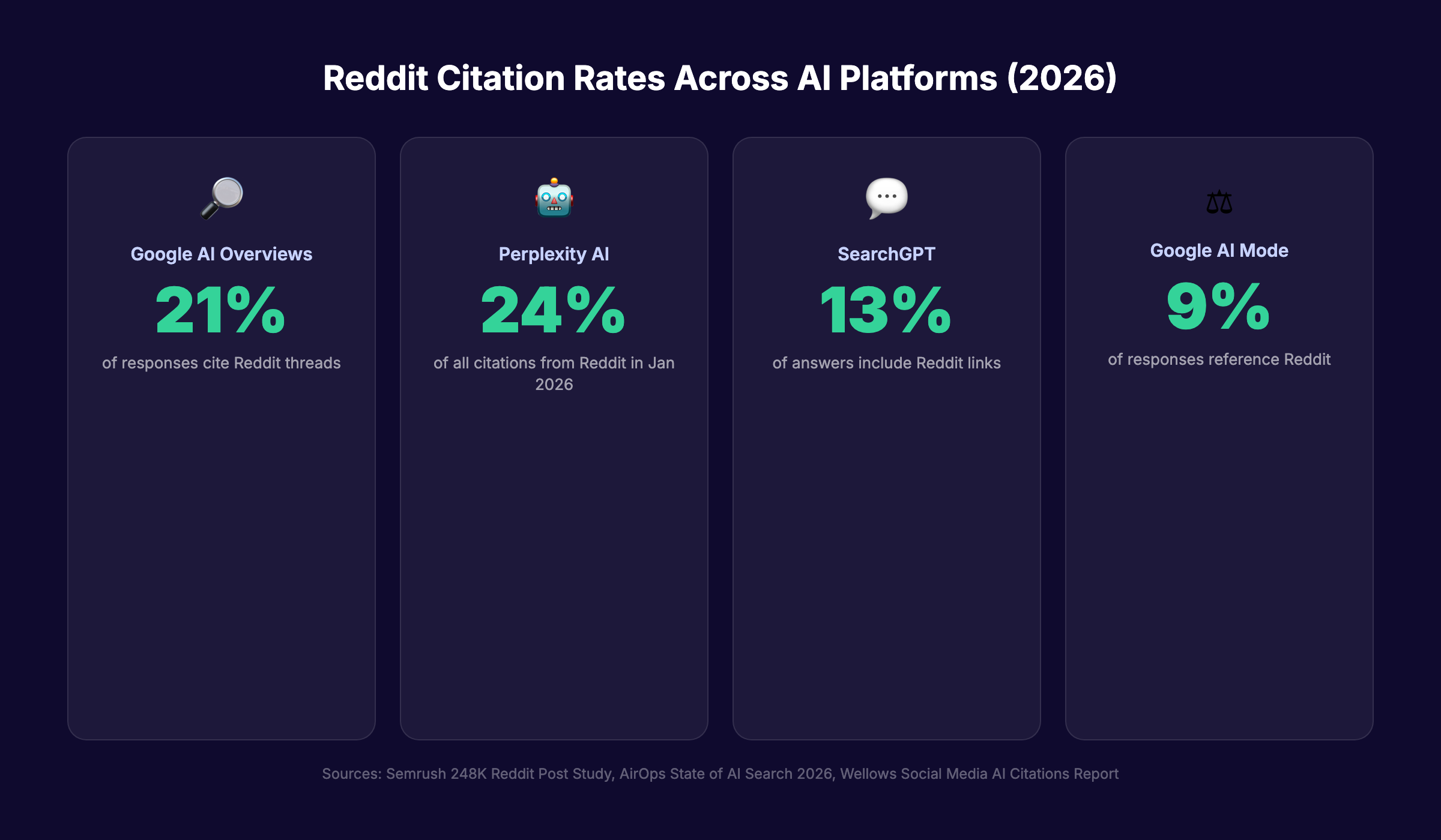 Reddit AI citation rates across major platforms in 2026