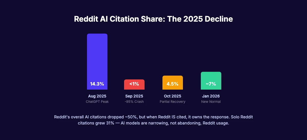 Reddit AI citation trends showing decline from 14.3% in Aug 2025 to under 1% in Sep 2025, with partial recovery