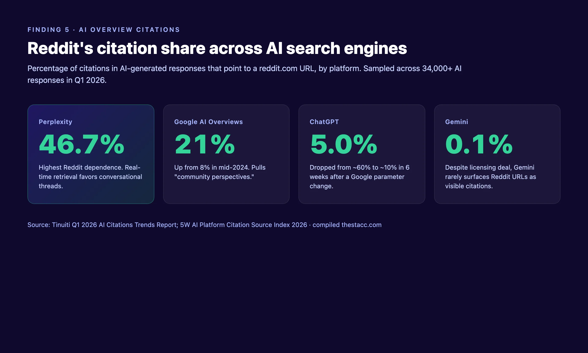 Reddit AI Overview and Perplexity citation rate by platform