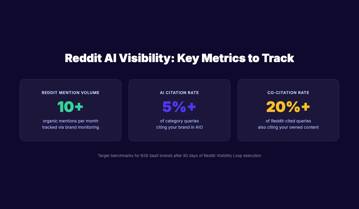 Reddit AI visibility metrics to track showing target benchmarks for mention volume, AI citation rate, and co-citation rate