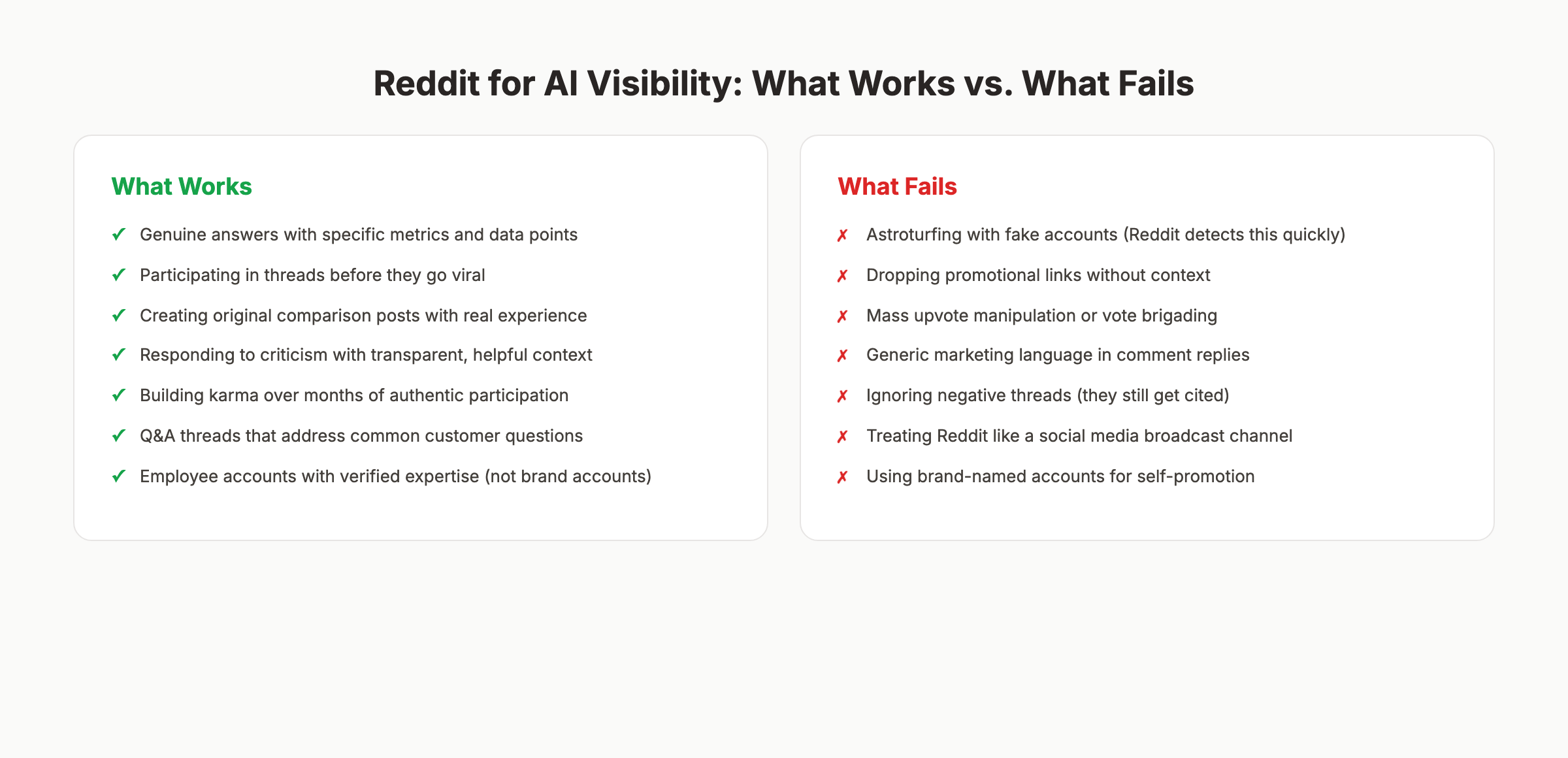 Reddit for AI visibility: what works versus what fails