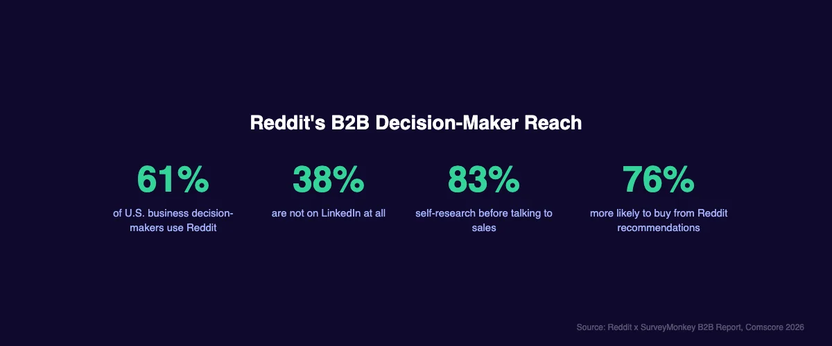 Reddit B2B decision-maker statistics showing 61% reach, 38% not on LinkedIn, 83% self-research, and 76% purchase likelihood