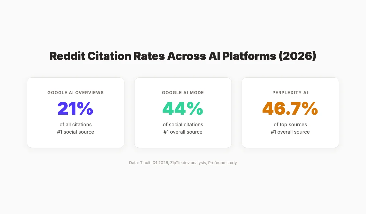 Reddit citation rates across AI platforms in 2026 showing Google AI Overviews at 21%, Google AI Mode at 44%, and Perplexity at 46.7%