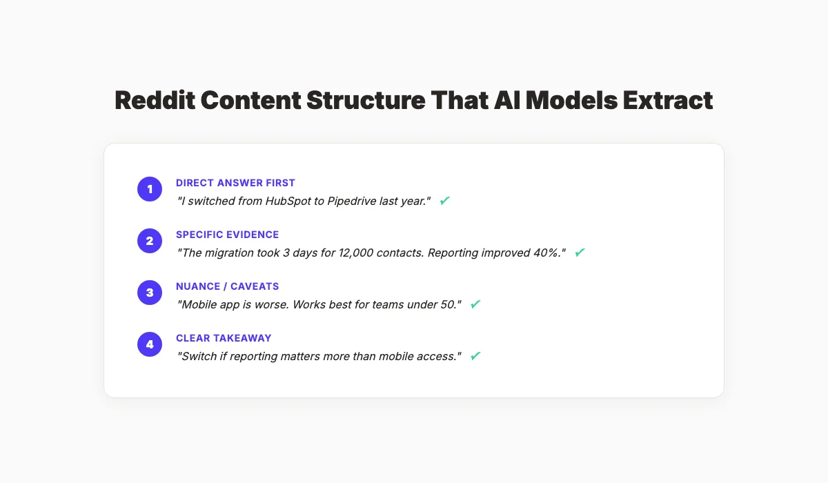 Reddit content structure that AI models extract showing four steps: Direct Answer First, Specific Evidence, Nuance/Caveats, and Clear Takeaway