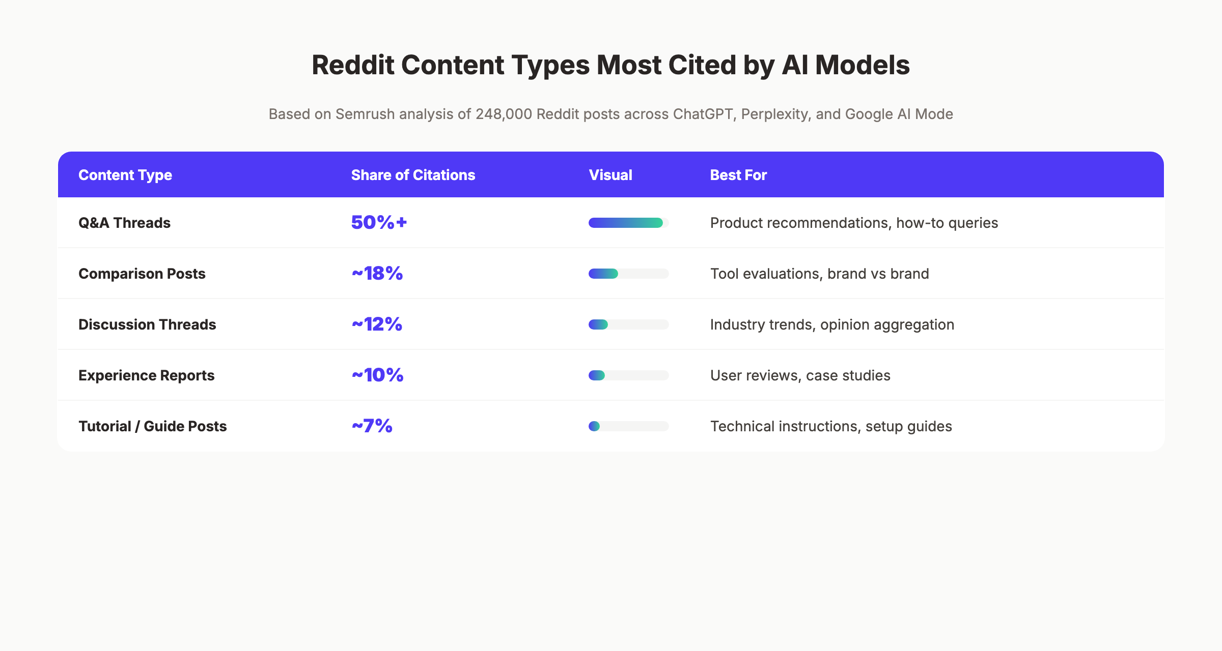 Reddit content types most cited by AI models