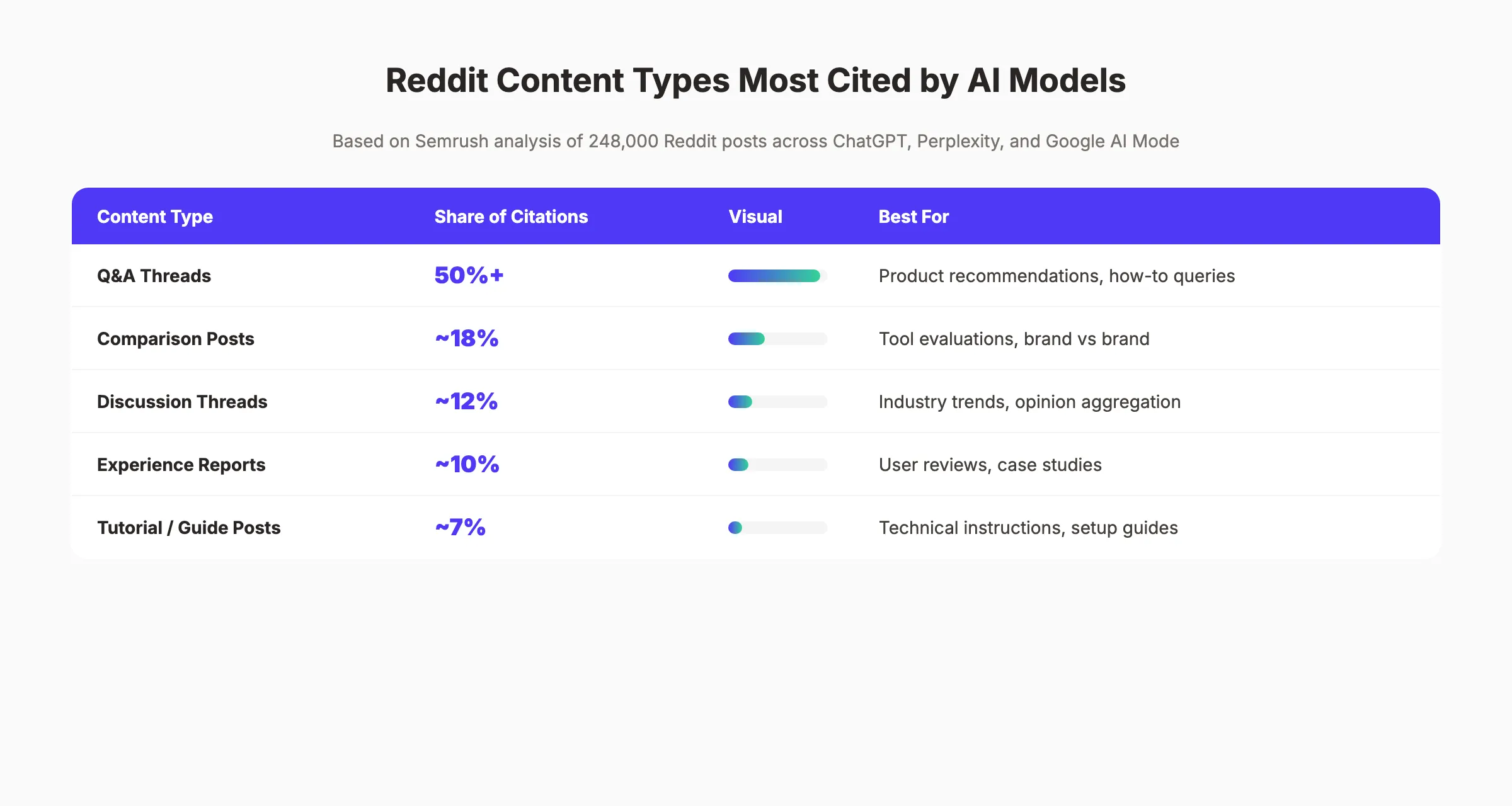 Reddit content types most cited by AI models