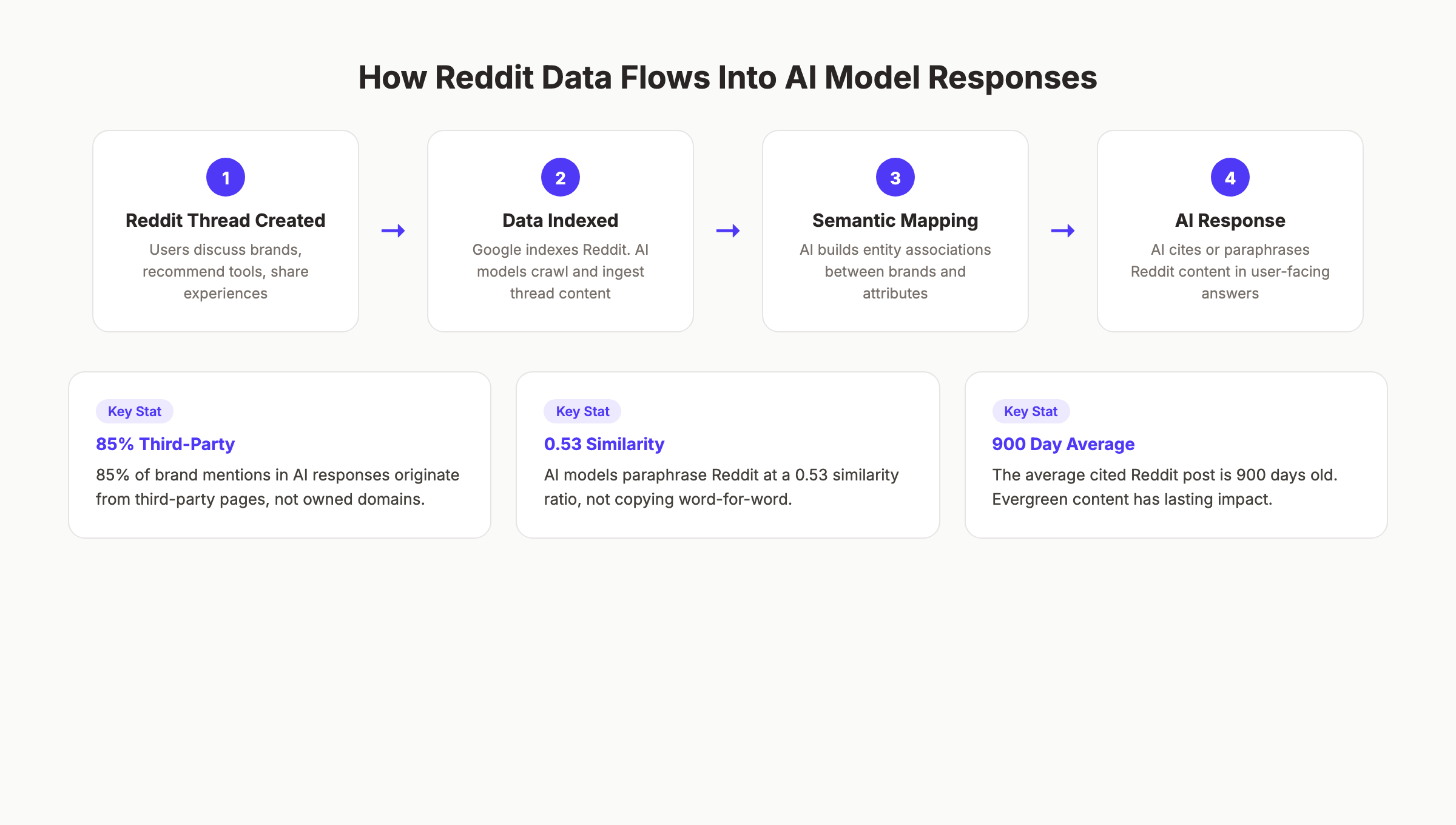How Reddit data flows into AI model responses