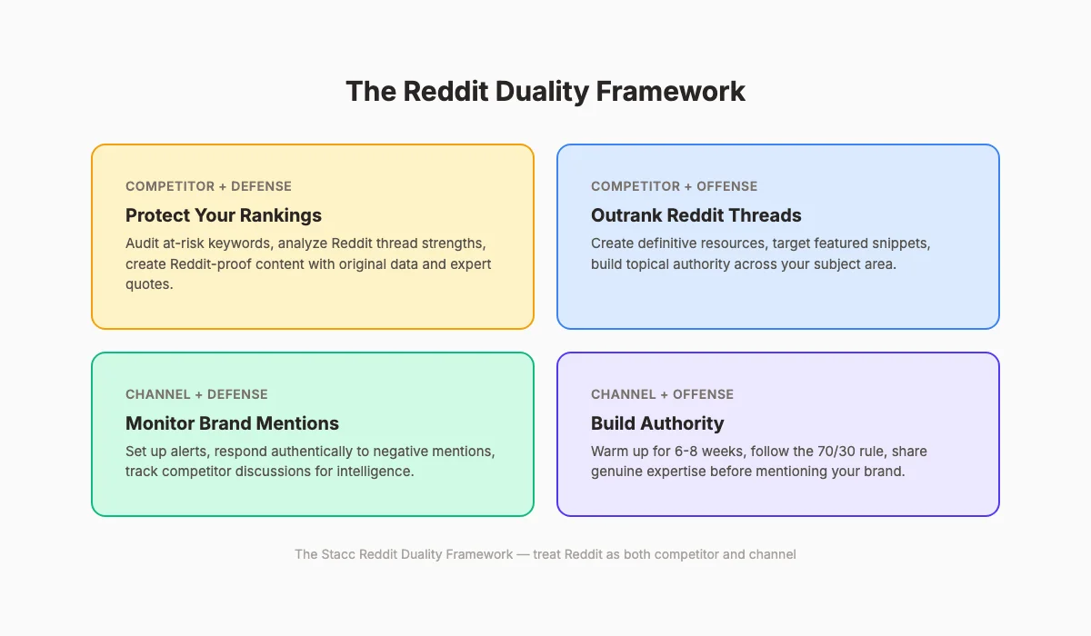 The Reddit Duality Framework showing four quadrants: Competitor Defense, Competitor Offense, Channel Defense, and Channel Offense
