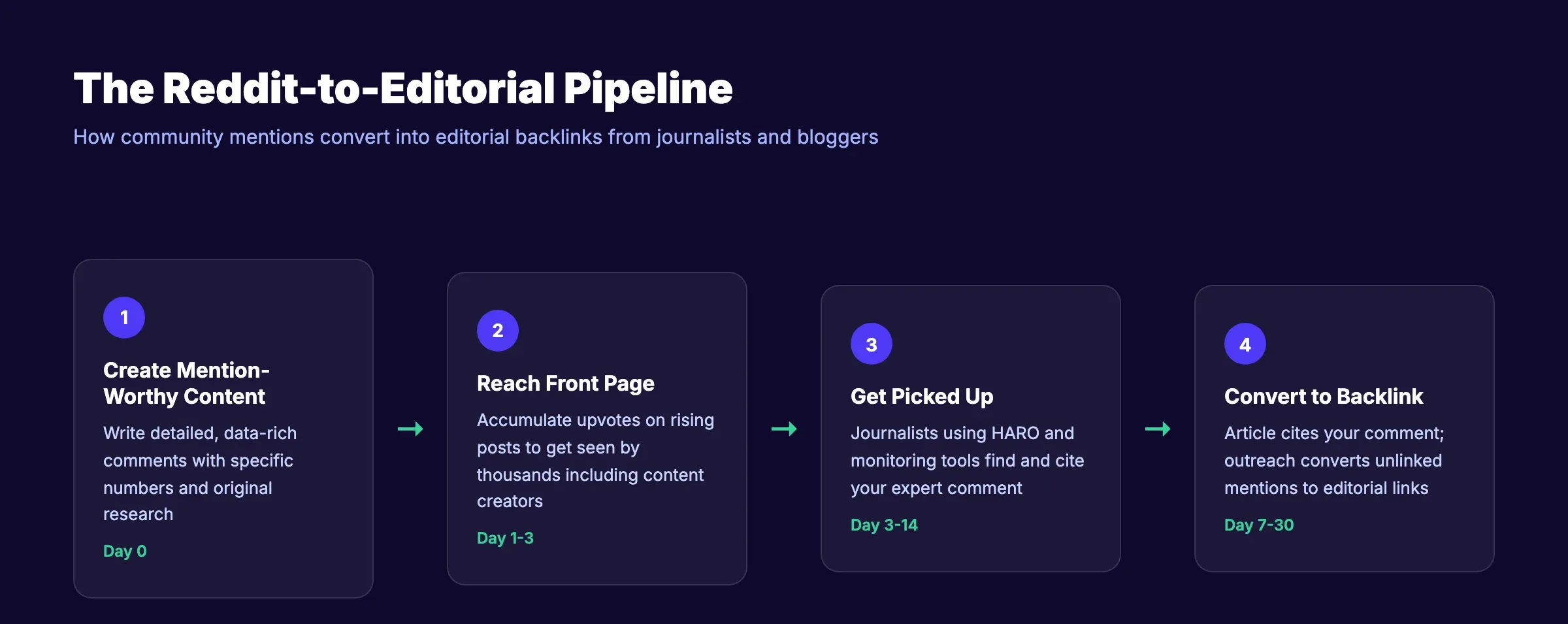 The Reddit-to-Editorial Pipeline showing 4 steps from mention-worthy content to editorial backlink