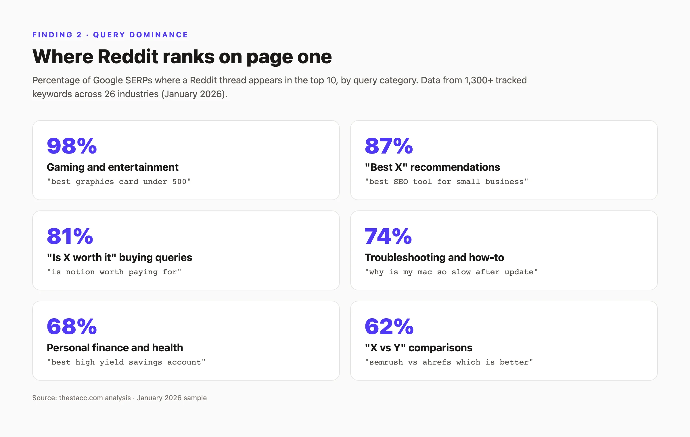 Reddit Google query dominance by category showing percentages