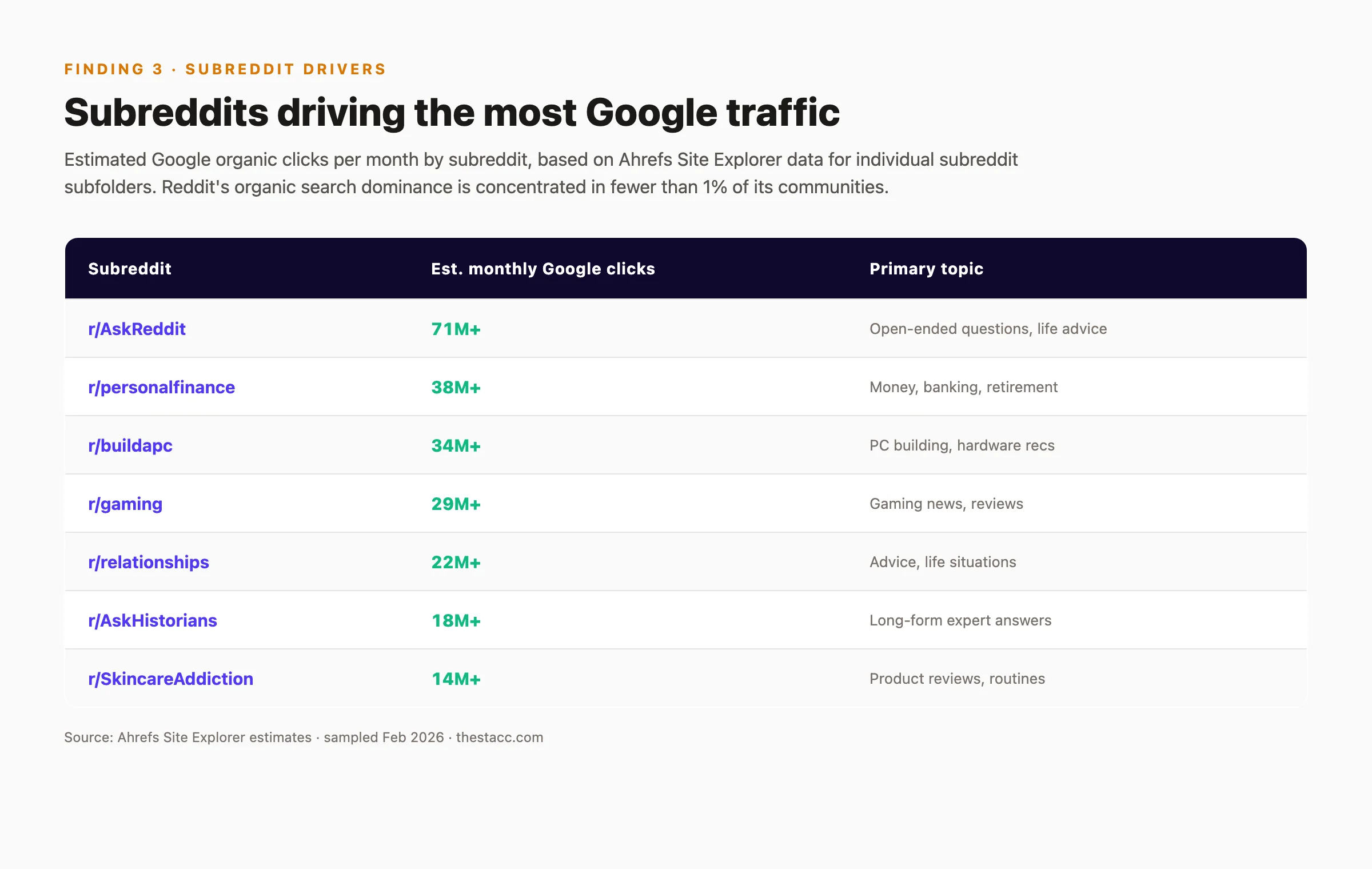 Top subreddits driving Google traffic table
