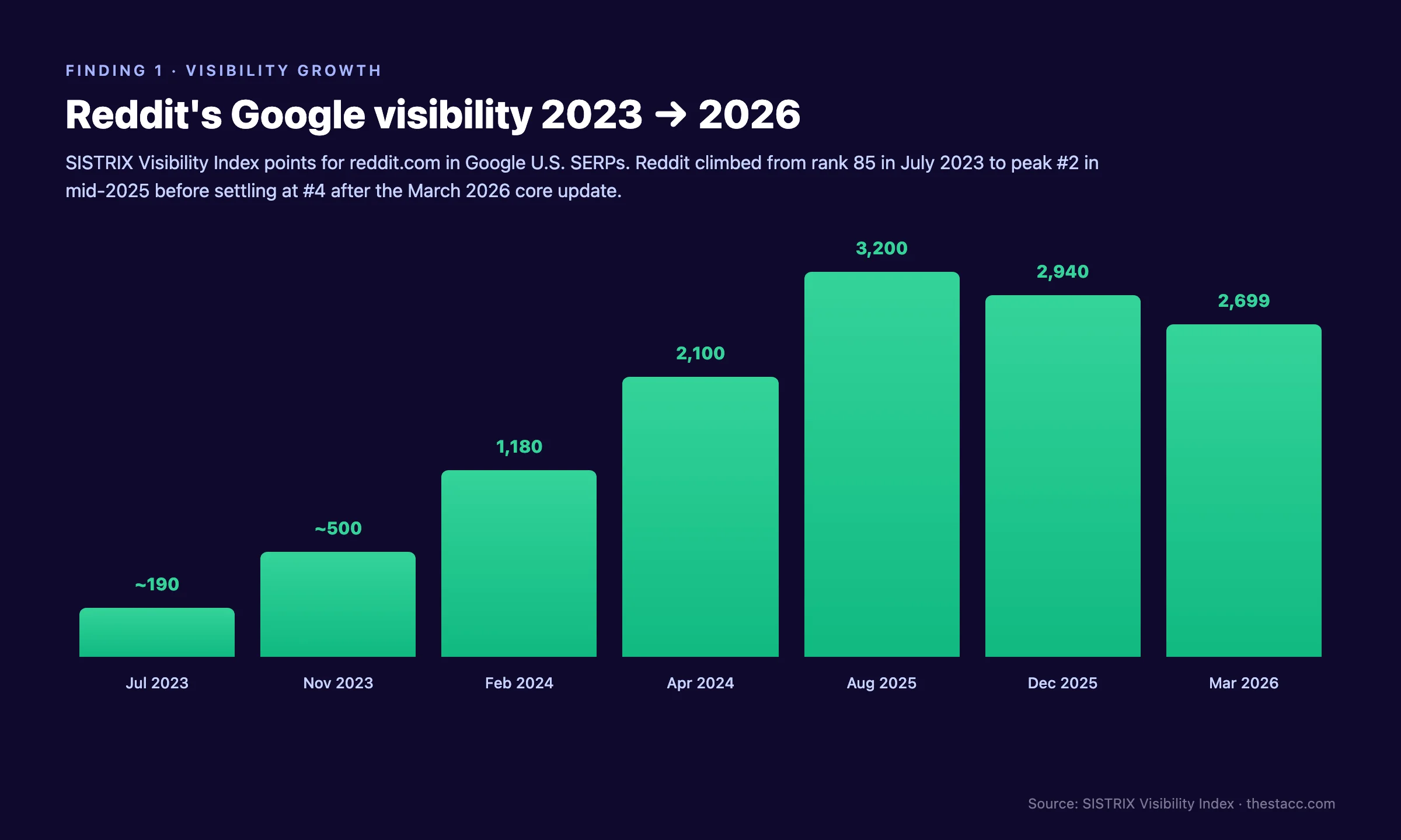 Reddit Google visibility growth chart showing 1,328% rise from July 2023 to 2026
