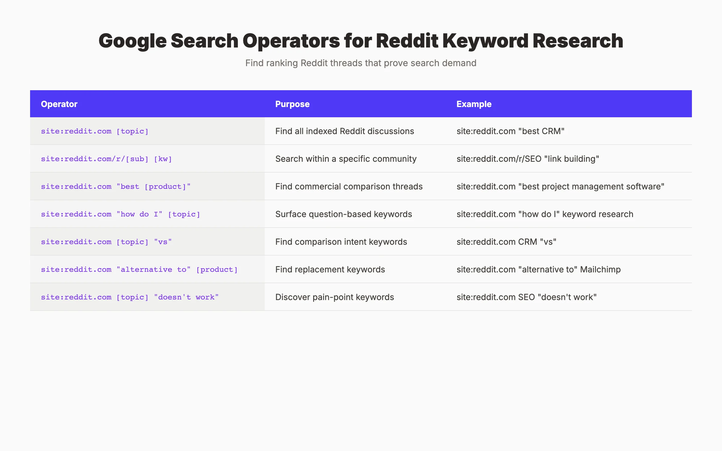 Google search operators cheat sheet for Reddit keyword research