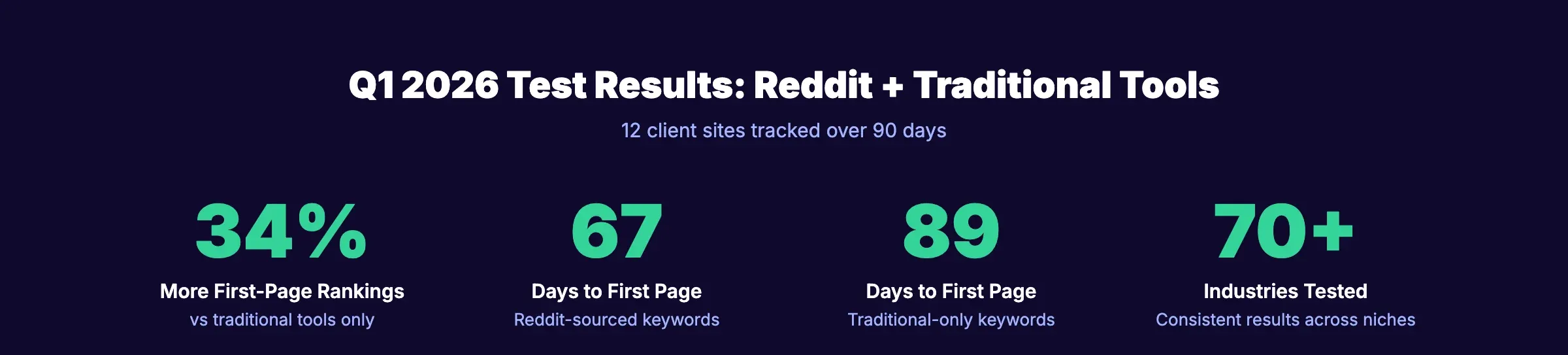 Q1 2026 test results showing 34% more first-page rankings from Reddit keyword research